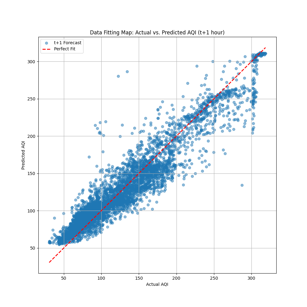 Random Forest Model Scatter Plot