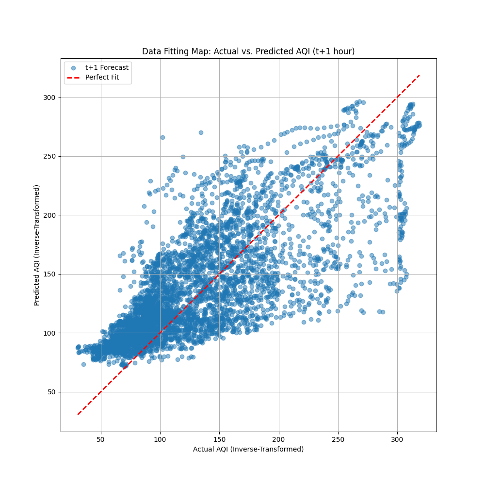 Transformer Model Scatter Plot