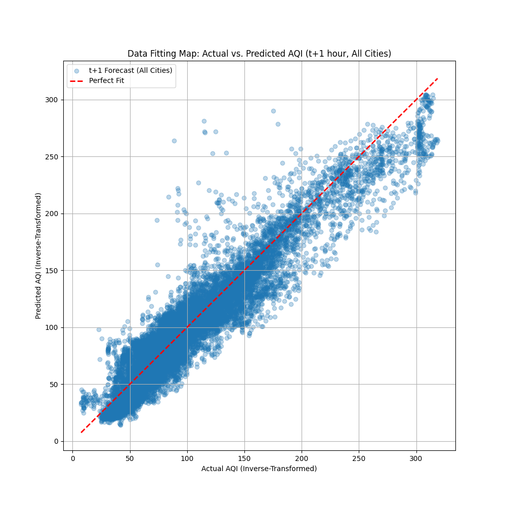 Transformer Model Scatter Plot